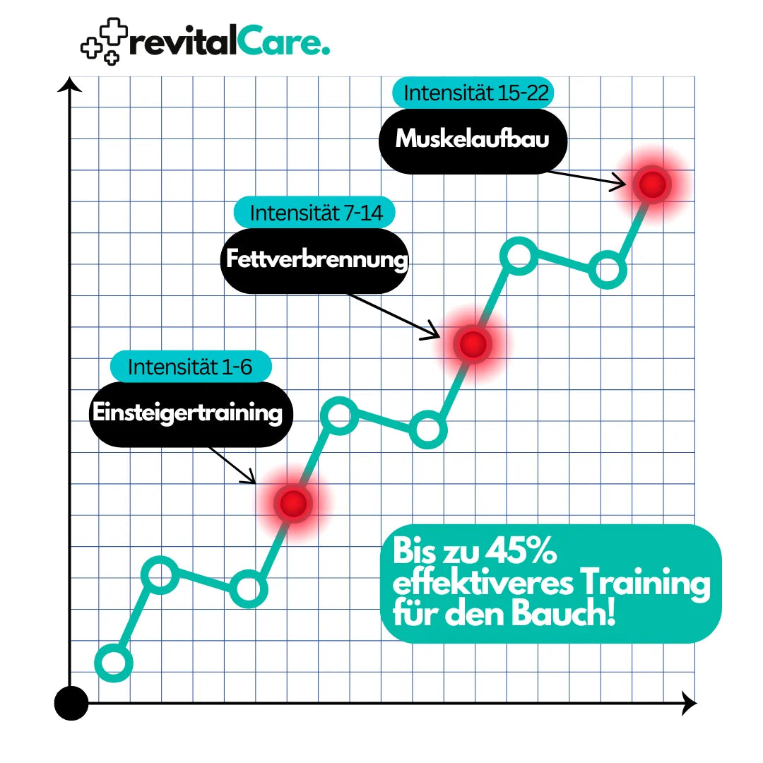 CorePulse thuis fitness EMS buiktrainer voor core training & spieropbouw, dé workout apparaat.